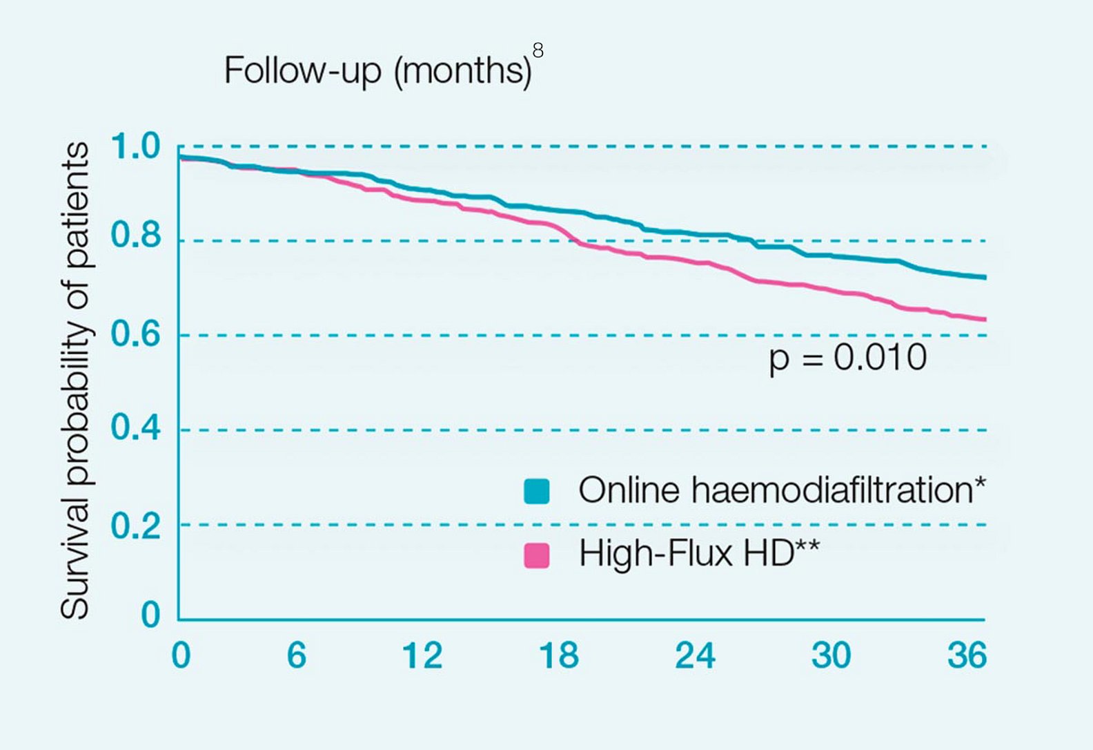 Katalonian high-volume HDF –tutkimustiedot