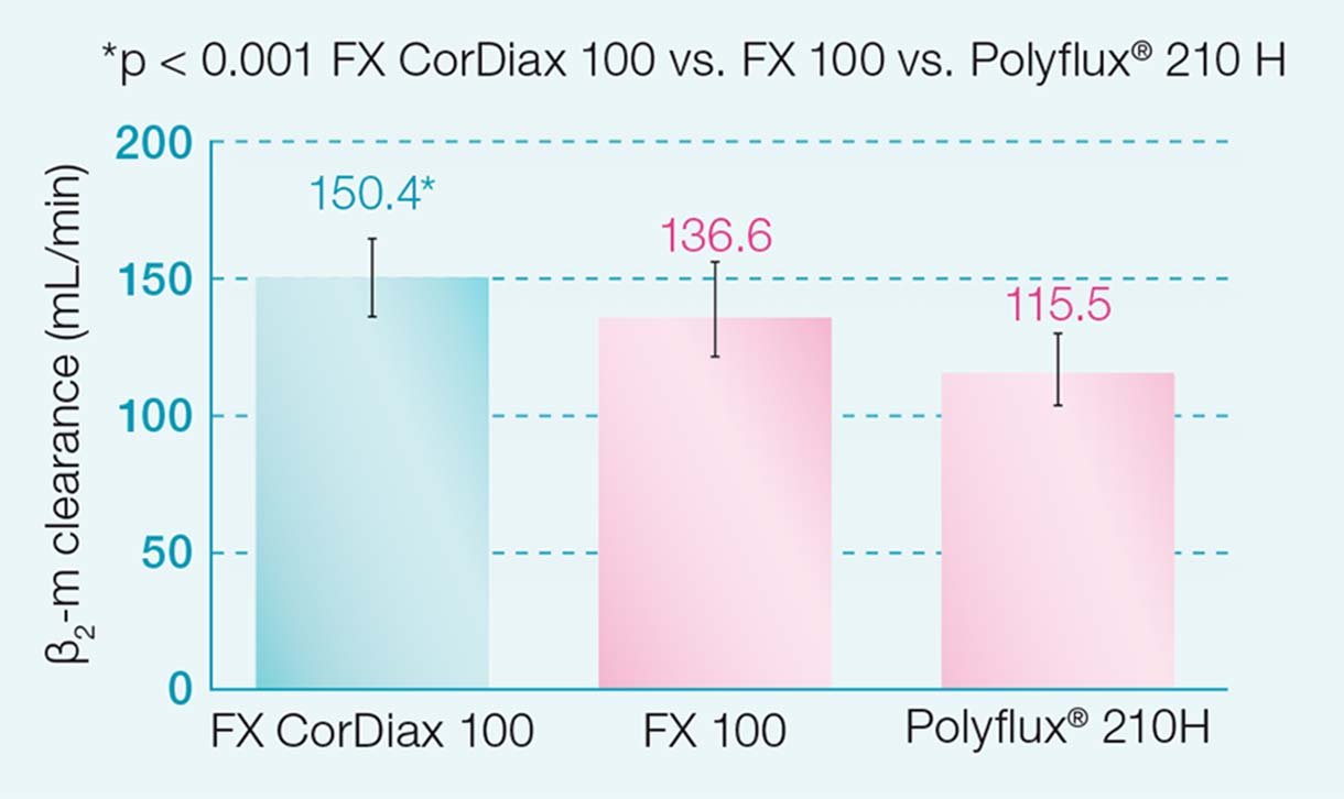 FX CorDiax –dialysaattorin ß2-m-puhdistuma