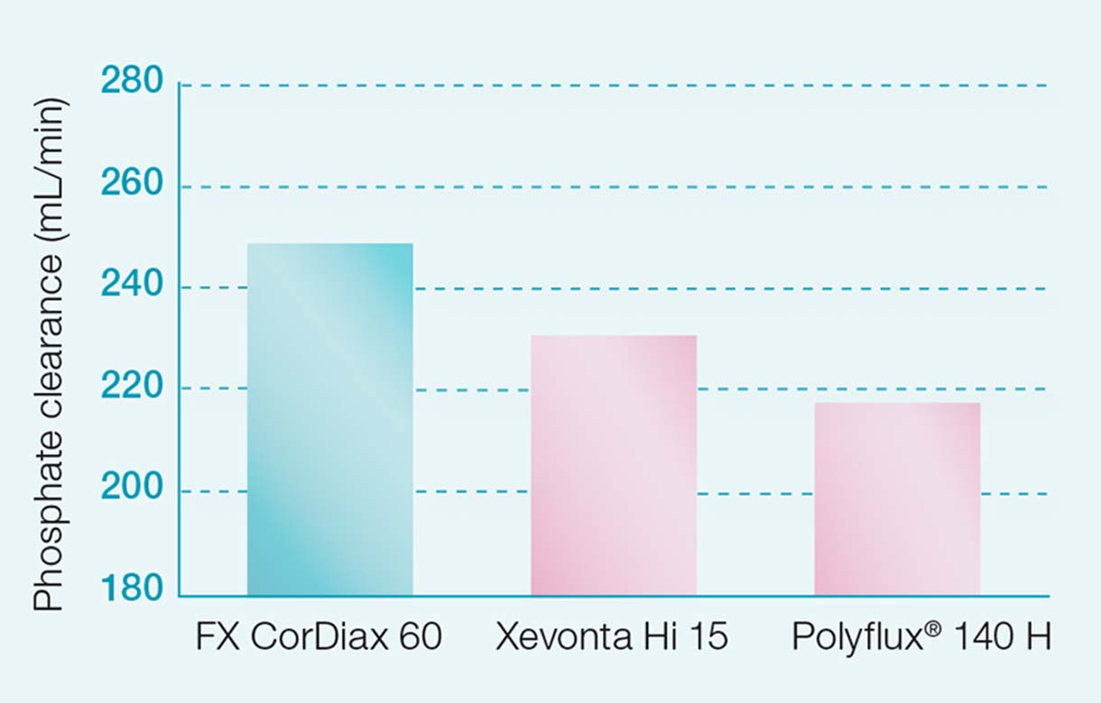FX CorDiax –dialysaattorien fosfaattipuhdistuma