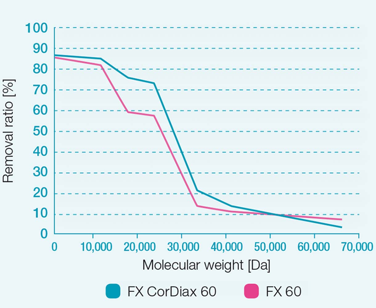 FX 60- ja FX CorDiax 60 –dialysaattorien poistumat